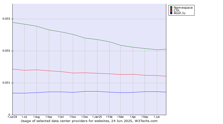 Historical trends in the usage of Namespace vs. CSL vs. Root.lu