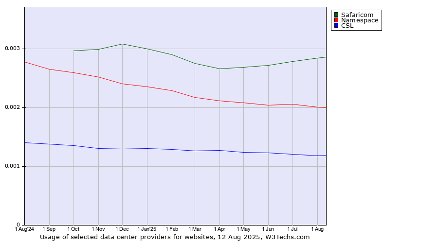 Historical trends in the usage of Safaricom vs. Namespace vs. CSL