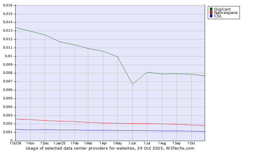 Historical trends in the usage of DigiCert vs. Namespace vs. CSL
