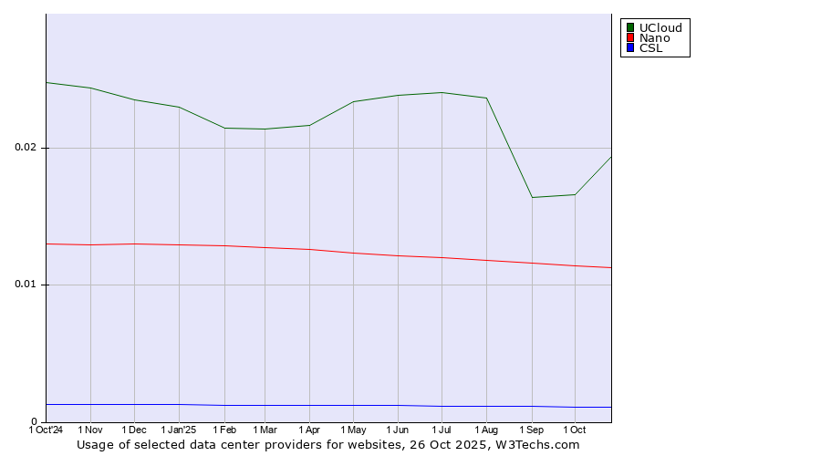 Historical trends in the usage of UCloud vs. Nano vs. CSL