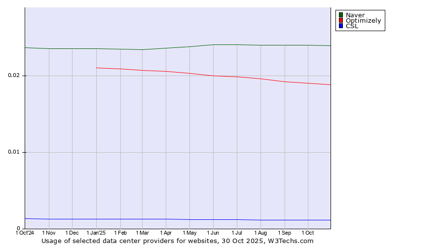 Historical trends in the usage of Naver vs. Optimizely vs. CSL