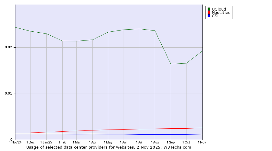Historical trends in the usage of UCloud vs. Neocities vs. CSL