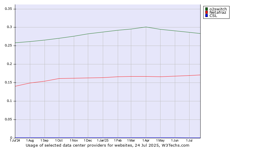 Historical trends in the usage of o2switch vs. Netafraz vs. CSL