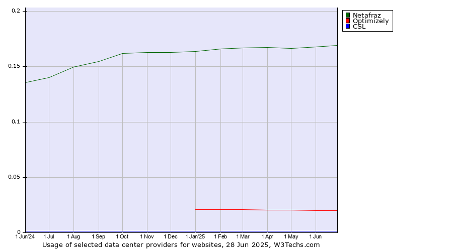 Historical trends in the usage of Netafraz vs. Optimizely vs. CSL