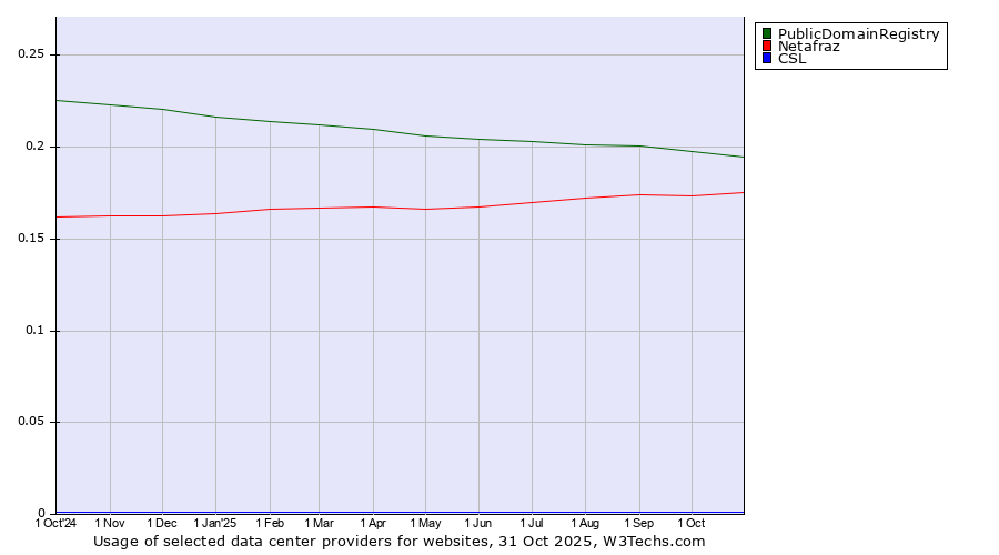 Historical trends in the usage of PublicDomainRegistry vs. Netafraz vs. CSL