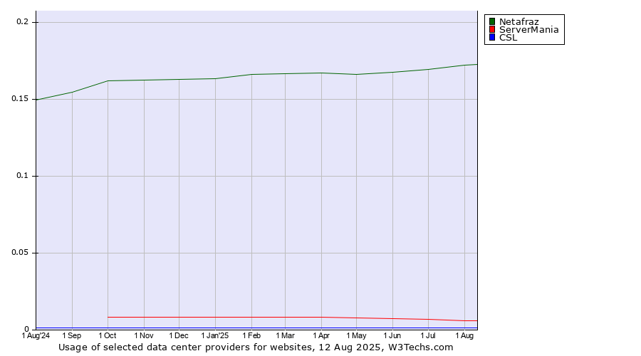 Historical trends in the usage of Netafraz vs. ServerMania vs. CSL