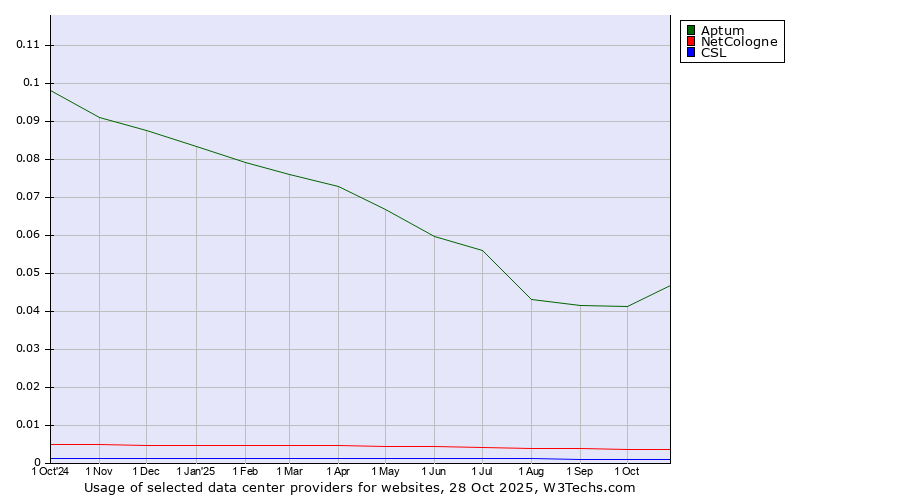 Historical trends in the usage of Aptum vs. NetCologne vs. CSL