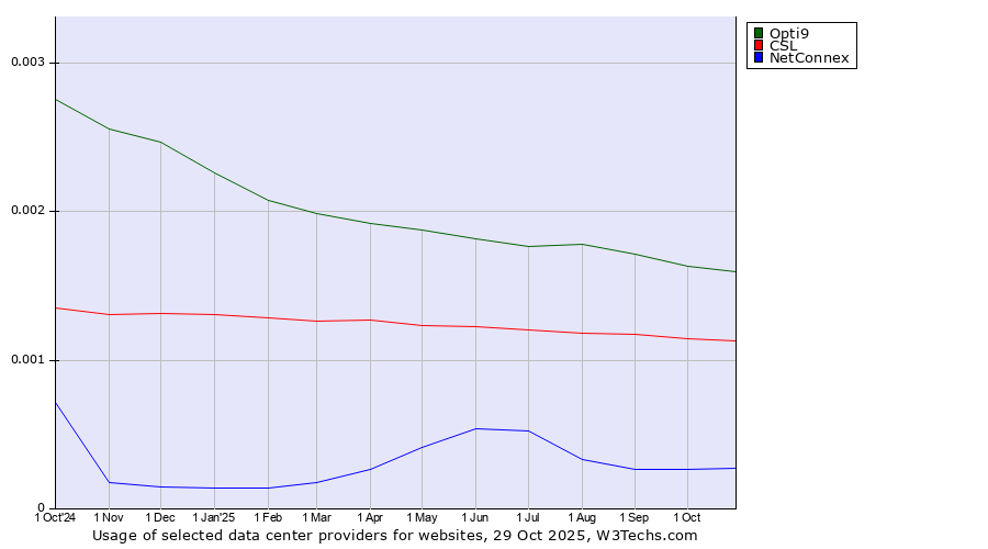 Historical trends in the usage of Opti9 vs. CSL vs. NetConnex