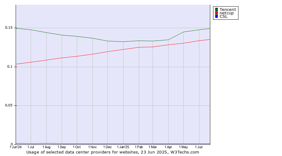 Historical trends in the usage of Tencent vs. netcup vs. CSL