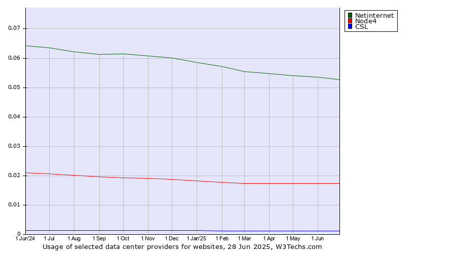 Historical trends in the usage of Netinternet vs. Node4 vs. CSL