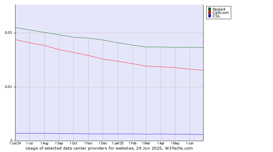 Historical trends in the usage of Node4 vs. Cellcom vs. CSL