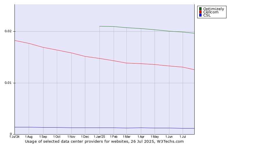Historical trends in the usage of Optimizely vs. Cellcom vs. CSL