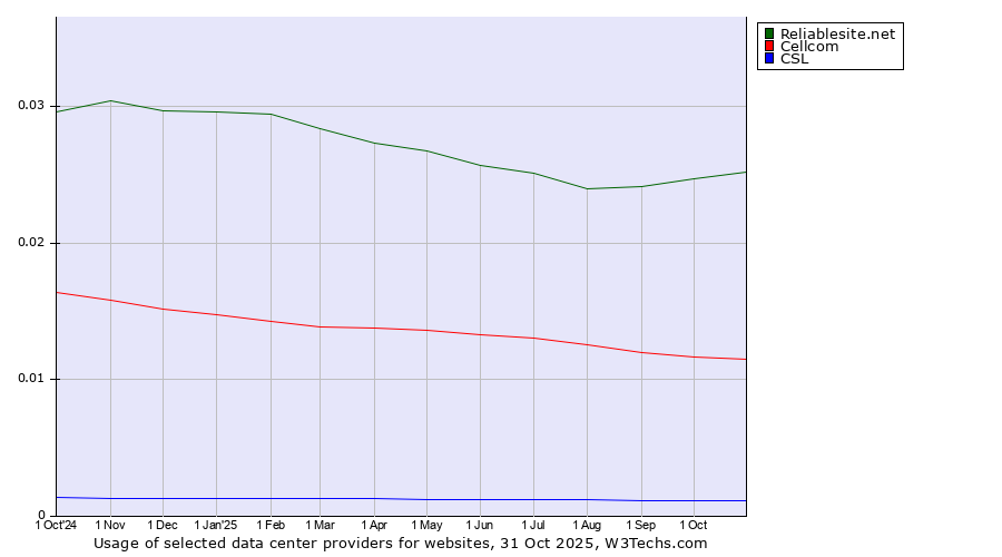 Historical trends in the usage of Reliablesite.net vs. Cellcom vs. CSL
