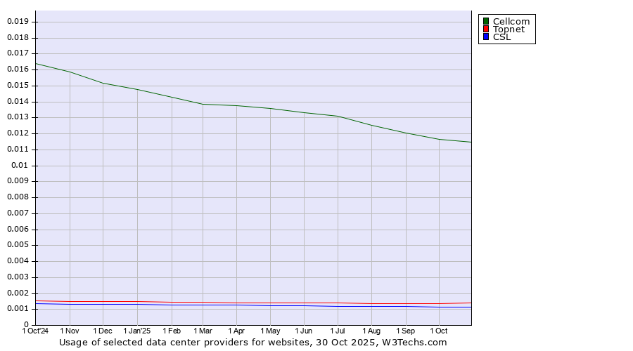 Historical trends in the usage of Cellcom vs. Topnet vs. CSL