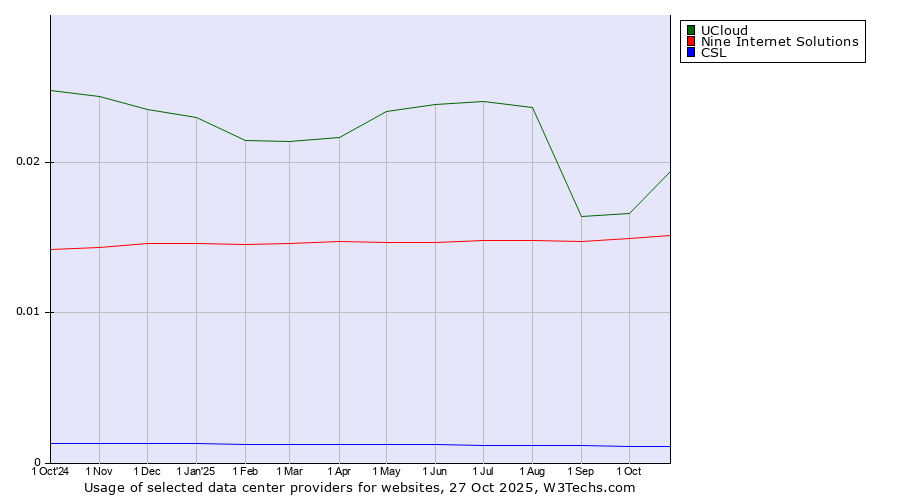 Historical trends in the usage of UCloud vs. Nine Internet Solutions vs. CSL
