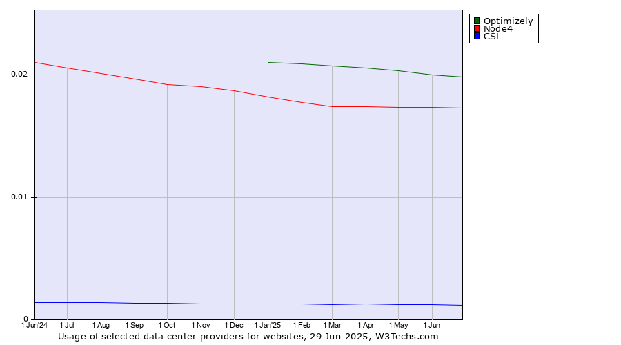 Historical trends in the usage of Optimizely vs. Node4 vs. CSL