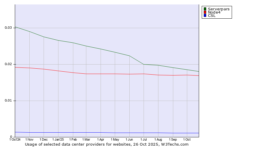 Historical trends in the usage of Serverpars vs. Node4 vs. CSL
