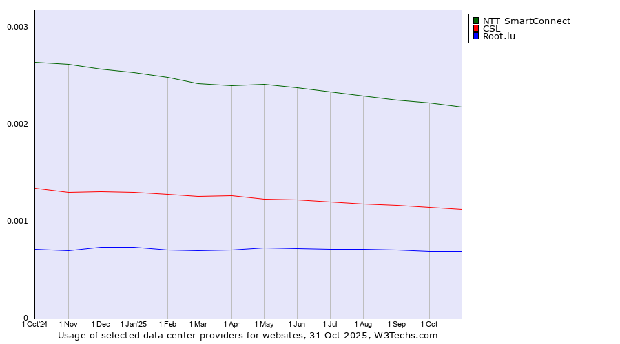 Historical trends in the usage of NTT SmartConnect vs. CSL vs. Root.lu