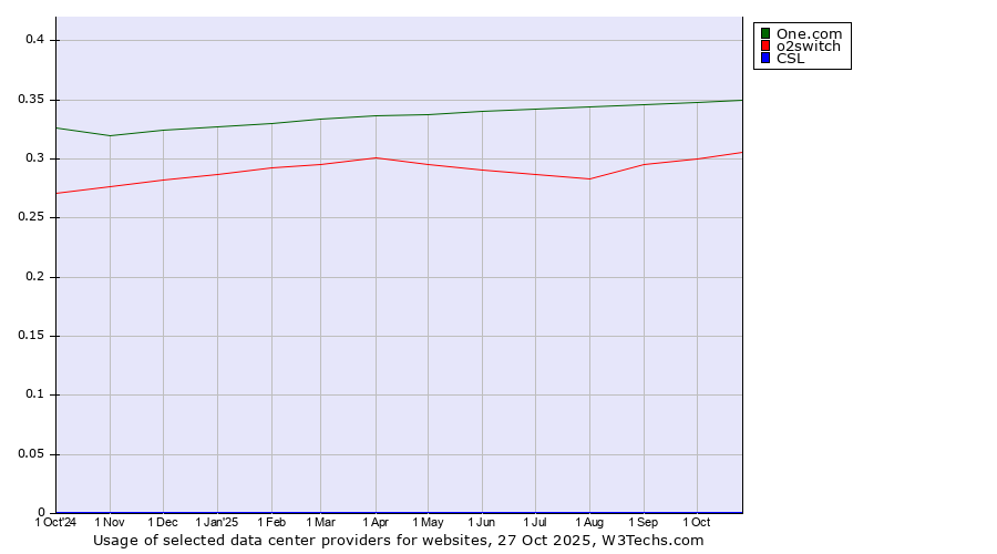 Historical trends in the usage of One.com vs. o2switch vs. CSL