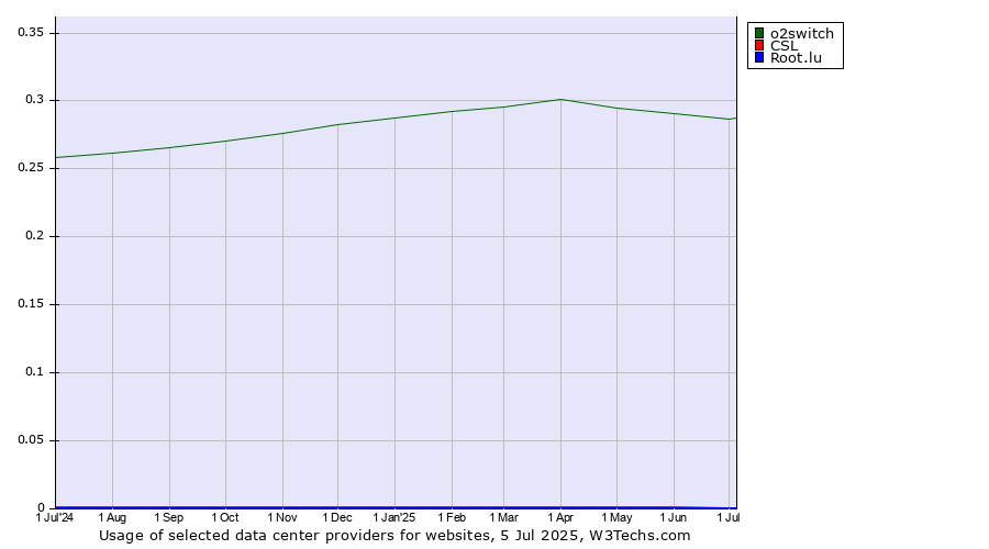 Historical trends in the usage of o2switch vs. CSL vs. Root.lu