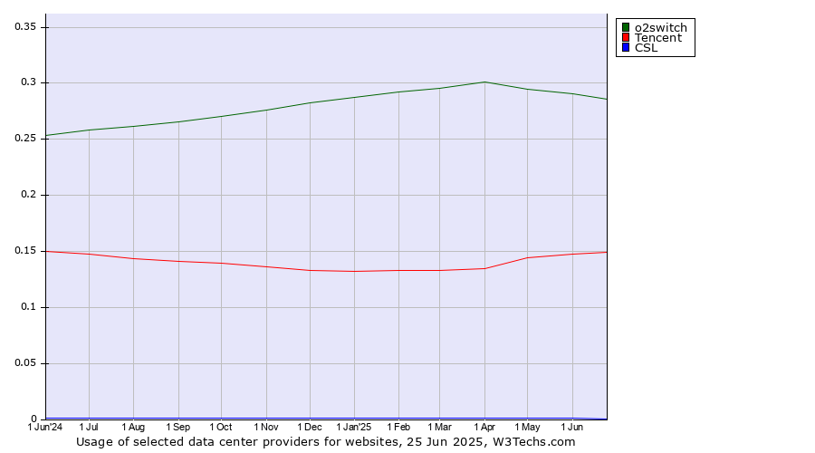 Historical trends in the usage of o2switch vs. Tencent vs. CSL