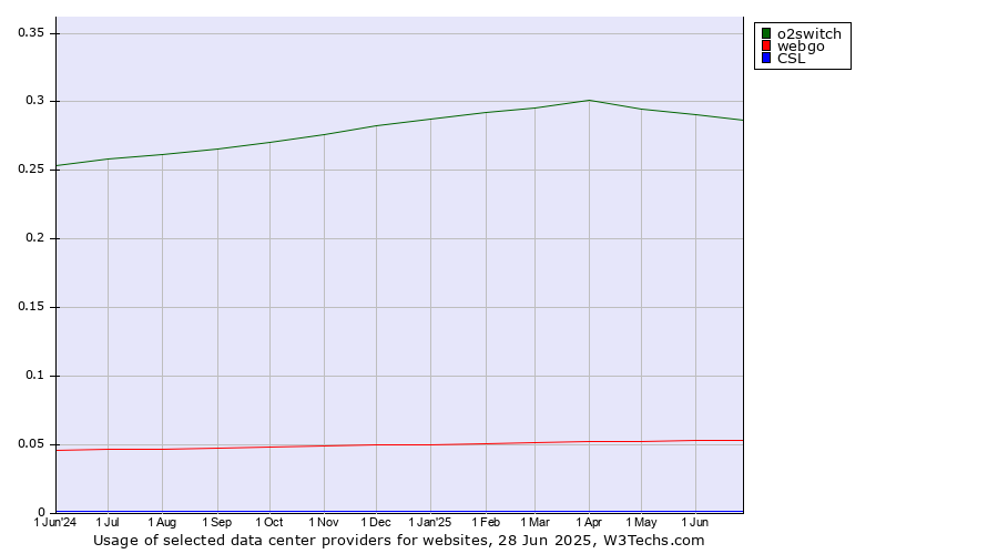 Historical trends in the usage of o2switch vs. webgo vs. CSL