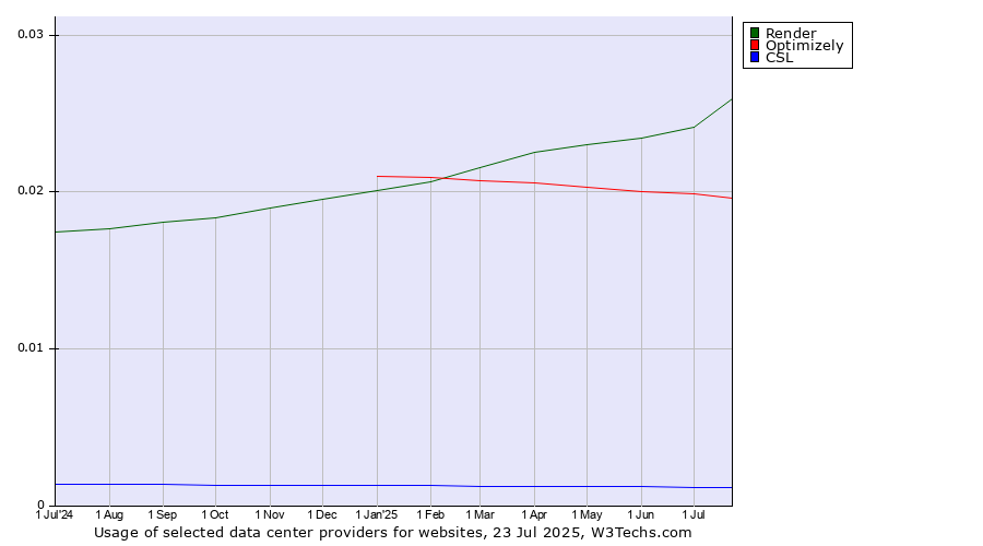 Historical trends in the usage of Render vs. Optimizely vs. CSL