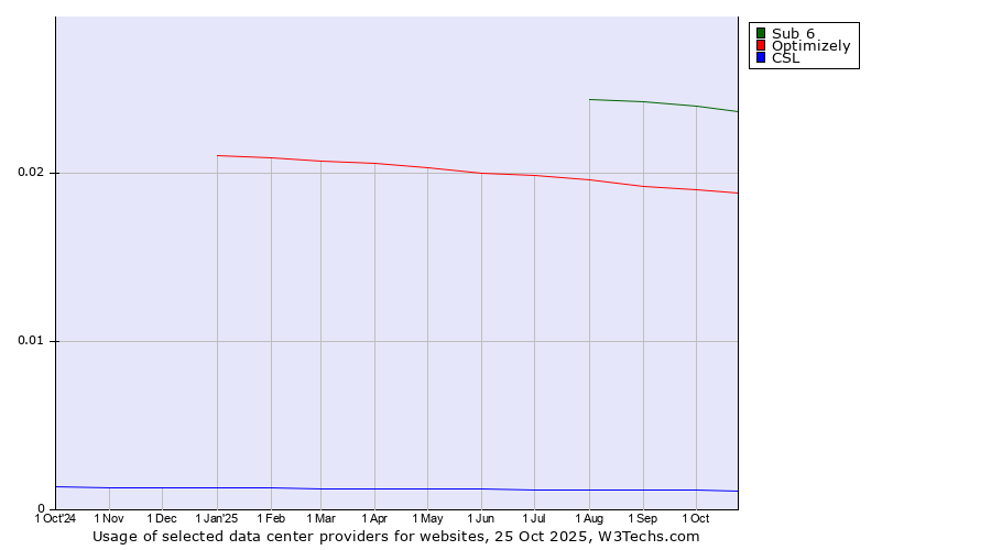 Historical trends in the usage of Sub 6 vs. Optimizely vs. CSL