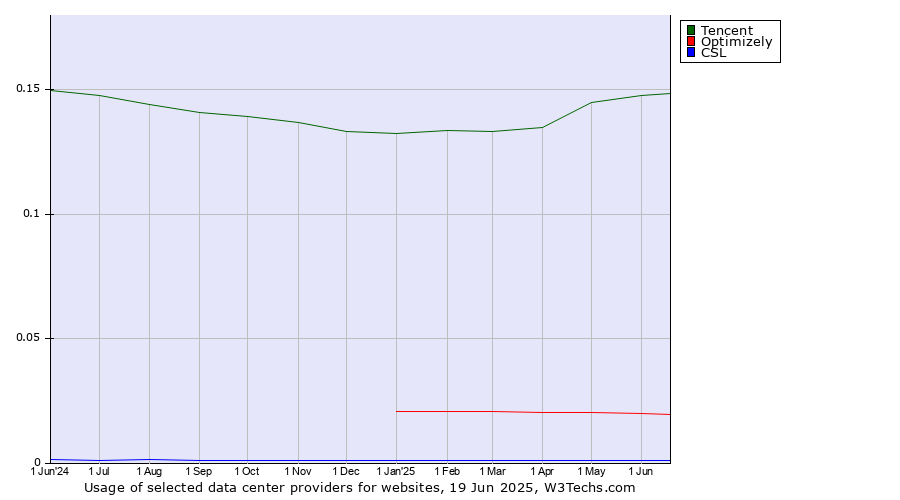 Historical trends in the usage of Tencent vs. Optimizely vs. CSL