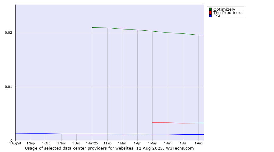 Historical trends in the usage of Optimizely vs. The Producers vs. CSL