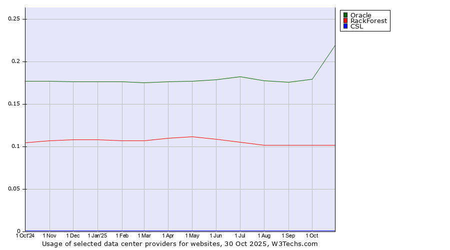 Historical trends in the usage of Oracle vs. RackForest vs. CSL