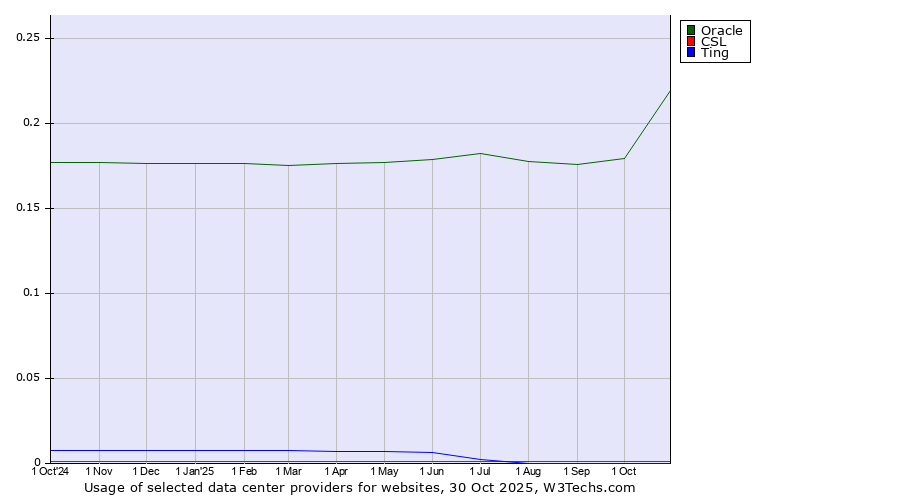 Historical trends in the usage of Oracle vs. CSL vs. Ting