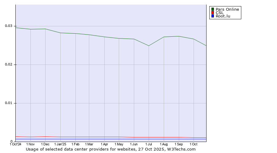 Historical trends in the usage of Pars Online vs. CSL vs. Root.lu