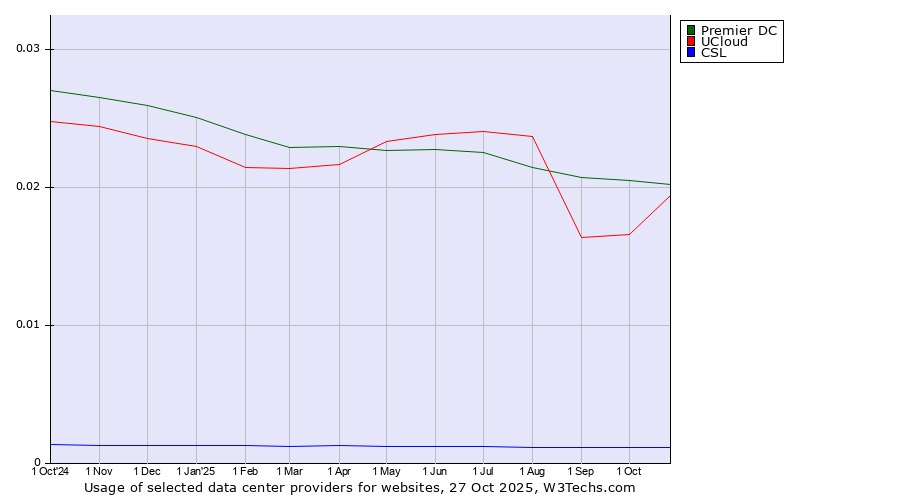 Historical trends in the usage of Premier DC vs. UCloud vs. CSL