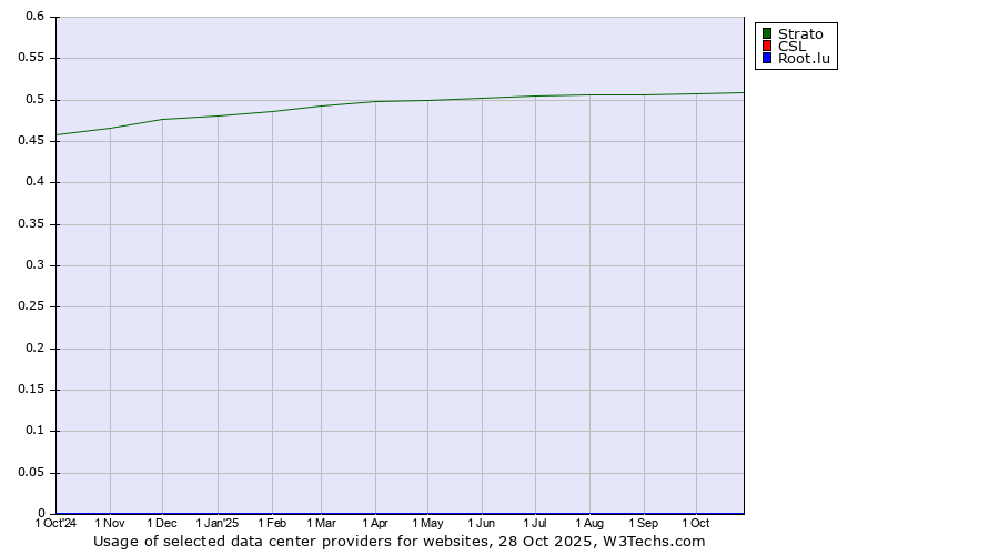 Historical trends in the usage of Strato vs. CSL vs. Root.lu