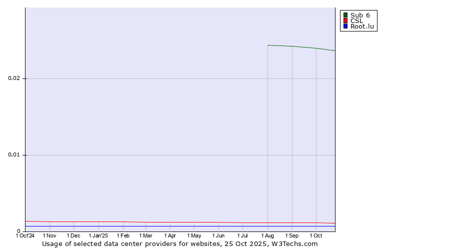 Historical trends in the usage of Sub 6 vs. CSL vs. Root.lu