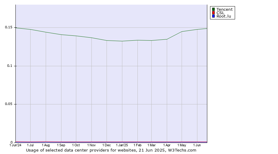 Historical trends in the usage of Tencent vs. CSL vs. Root.lu