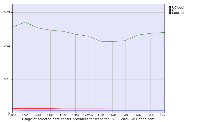 Historical trends in the usage of UCloud vs. CSL vs. Root.lu