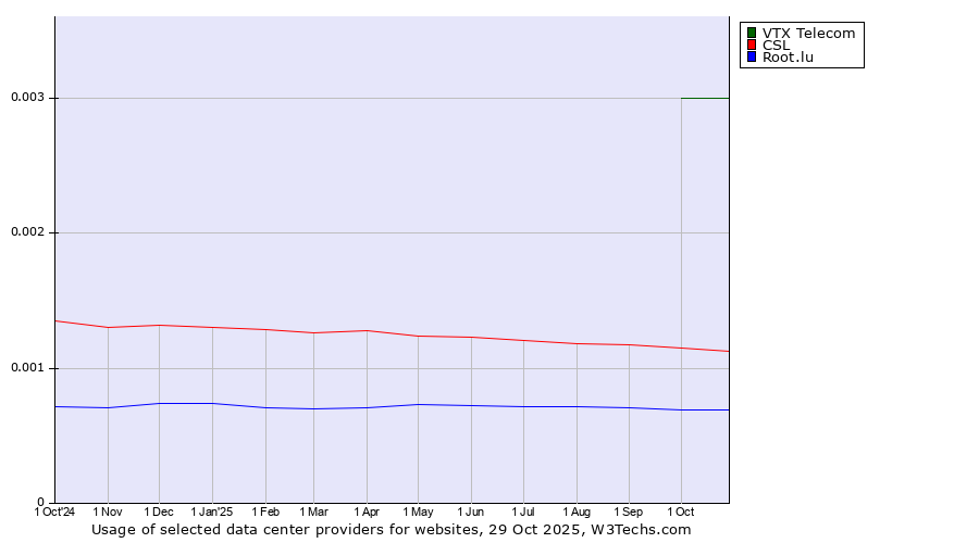 Historical trends in the usage of VTX Telecom vs. CSL vs. Root.lu