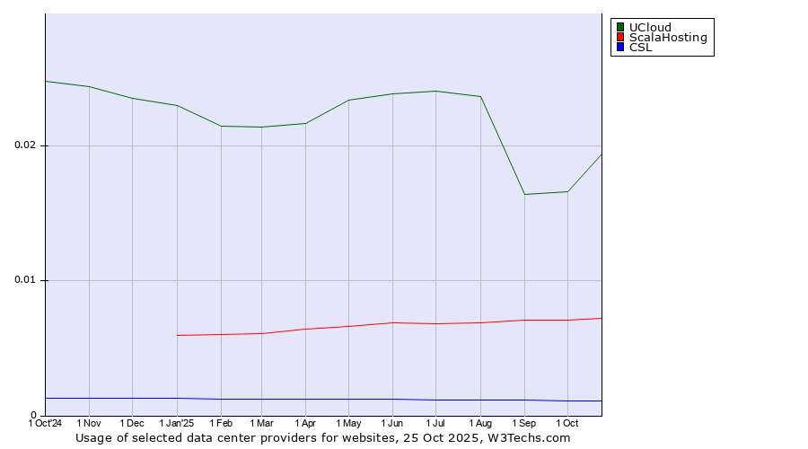 Historical trends in the usage of UCloud vs. ScalaHosting vs. CSL