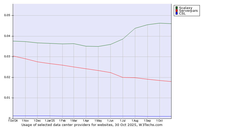 Historical trends in the usage of Scalaxy vs. Serverpars vs. CSL