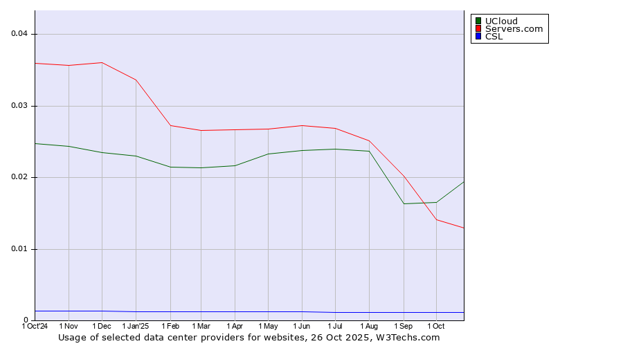 Historical trends in the usage of UCloud vs. Servers.com vs. CSL