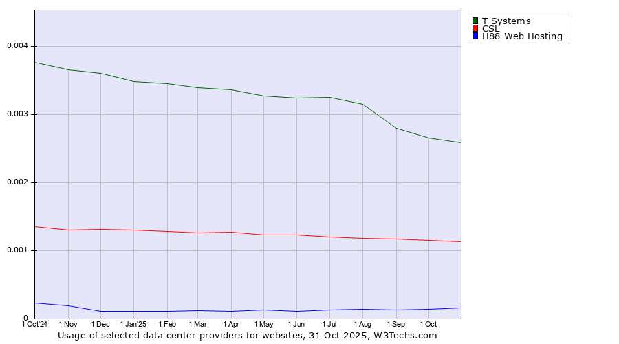 Historical trends in the usage of T-Systems vs. CSL vs. H88 Web Hosting