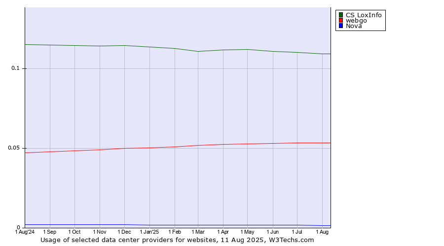 Historical trends in the usage of CS LoxInfo vs. webgo vs. Nova