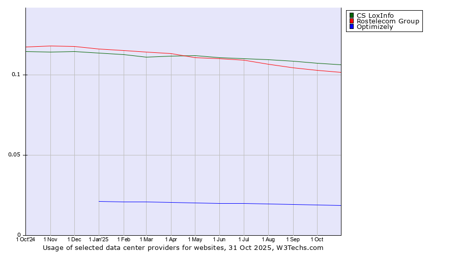 Historical trends in the usage of CS LoxInfo vs. Rostelecom Group vs. Optimizely