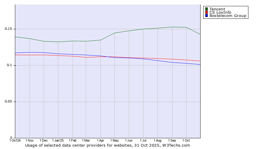 Historical trends in the usage of Tencent vs. CS LoxInfo vs. Rostelecom Group