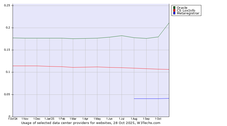 Historical trends in the usage of Oracle vs. CS LoxInfo vs. Metaregistrar