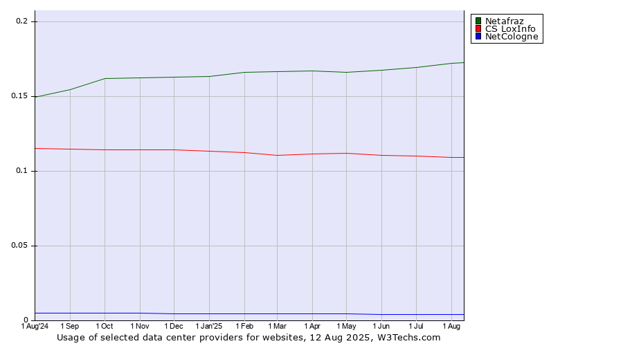 Historical trends in the usage of Netafraz vs. CS LoxInfo vs. NetCologne