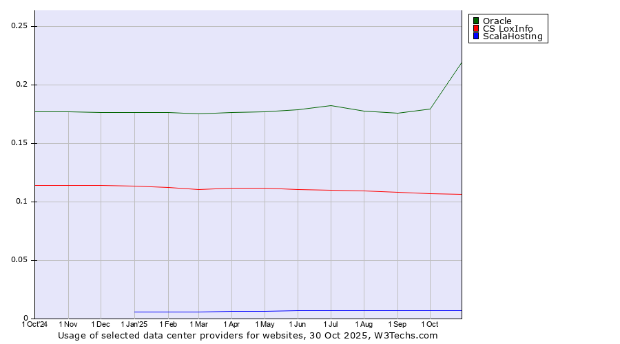 Historical trends in the usage of Oracle vs. CS LoxInfo vs. ScalaHosting