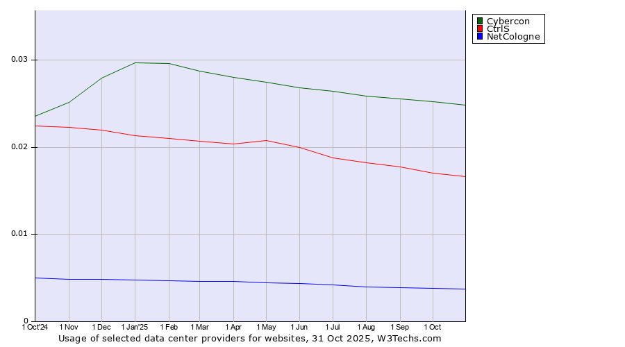 Historical trends in the usage of Cybercon vs. CtrlS vs. NetCologne